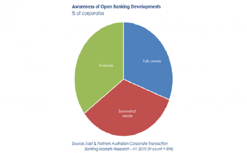 Open banking: Future-proofing your corporate payments offerings